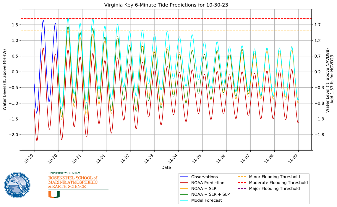 Monday was predicted to be the highest of the annual king tides, according to a new model developed by the University of Miami’s Brian McNoldy. This day, the tide was high enough to reach NOAA’s moderate flooding threshold.