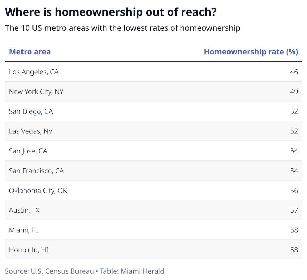 Miami has the ninth-lowest homeownership rate of the U.S.’s largest metropolitan areas. 