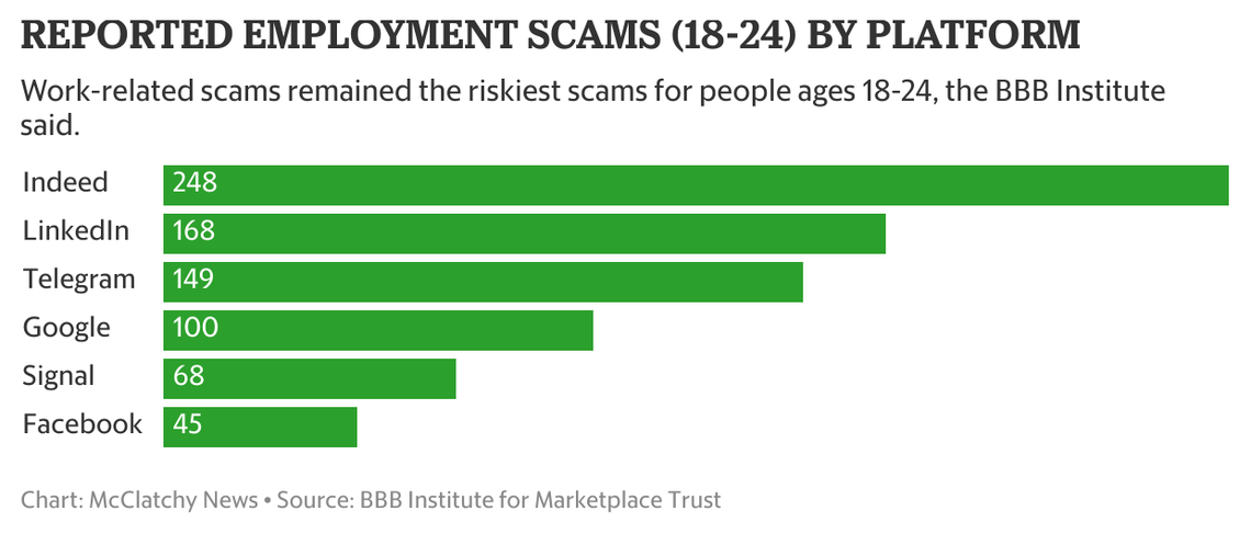 Data shows employment scams remain the riskiest scams for young adults, according to the BBB Institute for Marketplace Trust.