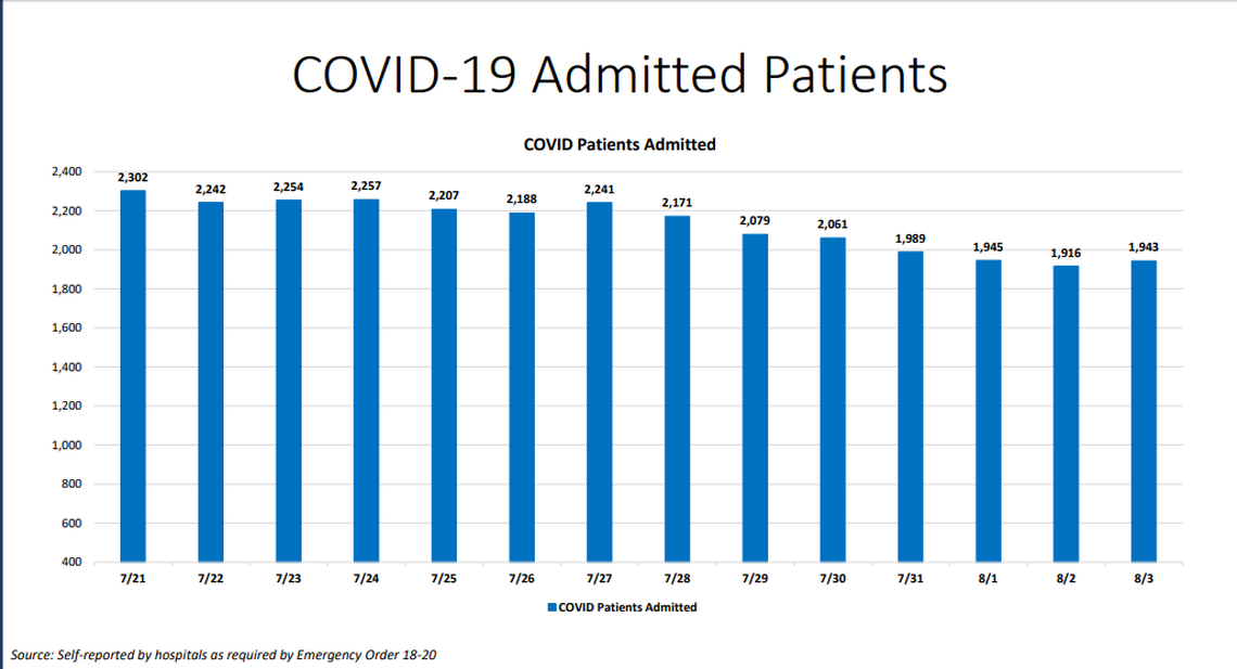On Monday,&nbsp;Miami-Dade hospitalizations for COVID-19 complications rose from 1,916 to 1,943, according to Miami-Dade County’s “New Normal” dashboard. According to Monday’s data, 96 people were discharged and 122 people were admitted.