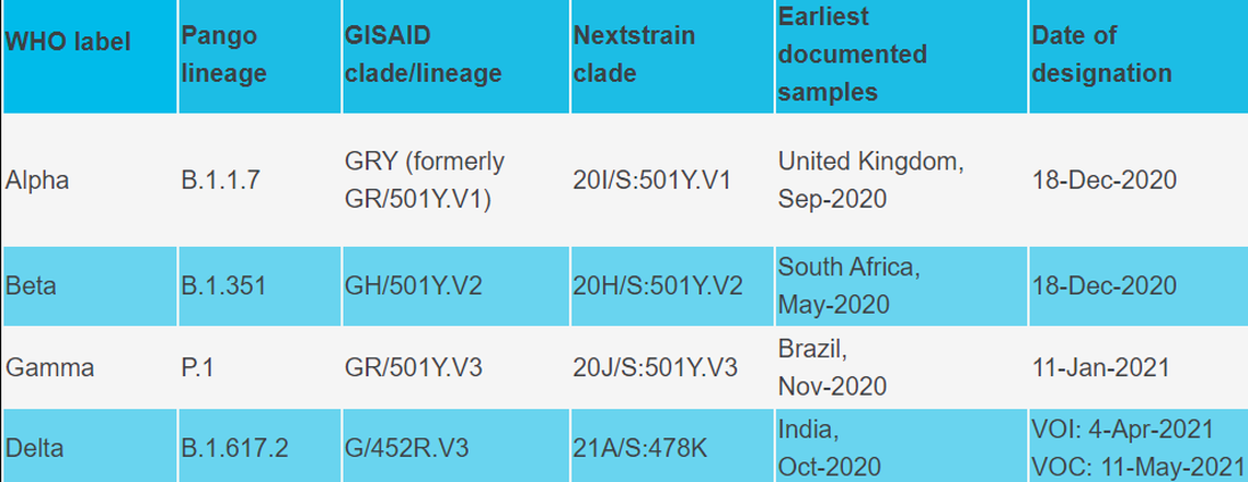 The World Health Organization has renamed the coronavirus variants of concern and interest using letters from the Greek alphabet to avoid stigmatizing and discriminatory labels.