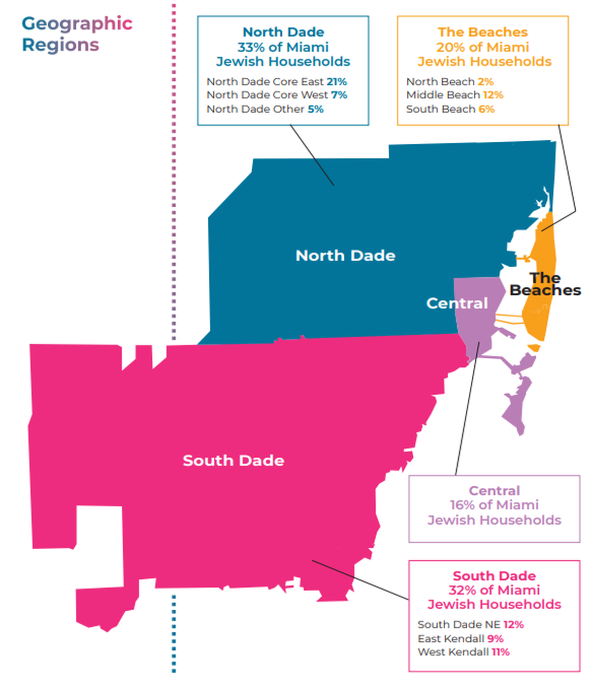 A screenshot of the regional demographic findings from a 2024 population study of Miami’s Jewish community by the Greater Miami Jewish Federation.