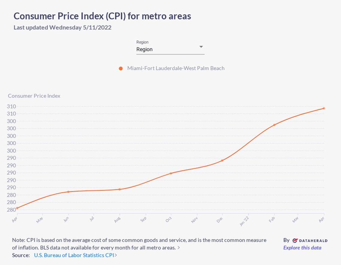 April 2022 Consumer Price Index for Miami-Fort Lauderdale-West Palm Beach metropolitan area