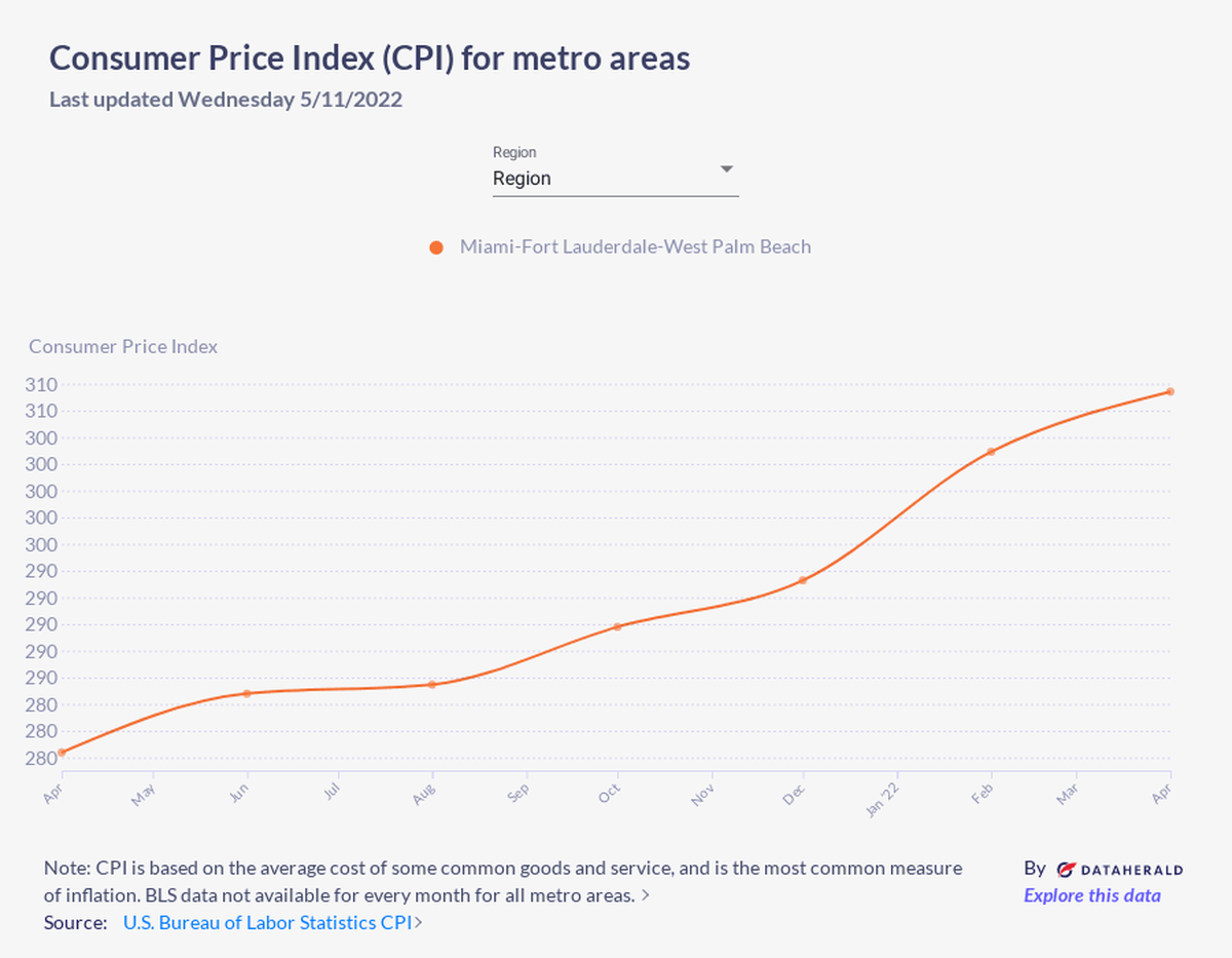 Here’s the April 2022 Consumer Price Index for Miami-Fort Lauderdale-West Palm Beach metropolitan area.