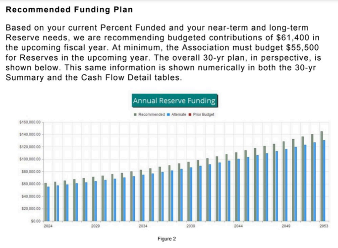 An image from the Structural Integrity Reserve Study commissioned by the association of Sunrise Lakes Phase 4 Inc 1 lays out required reserve funding to pay for future repairs.