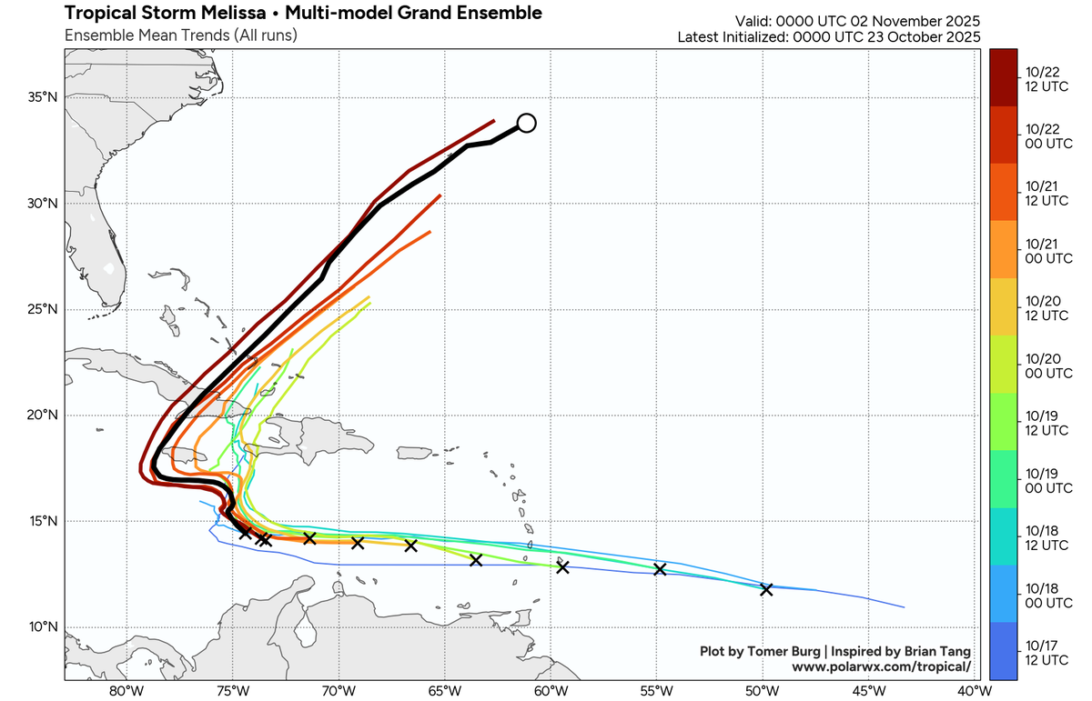 This graphic shows the westward creep of the daily average of major storm models, a pattern that suggests Melissa may drift further west of Jamaica before hooking north through Cuba.
