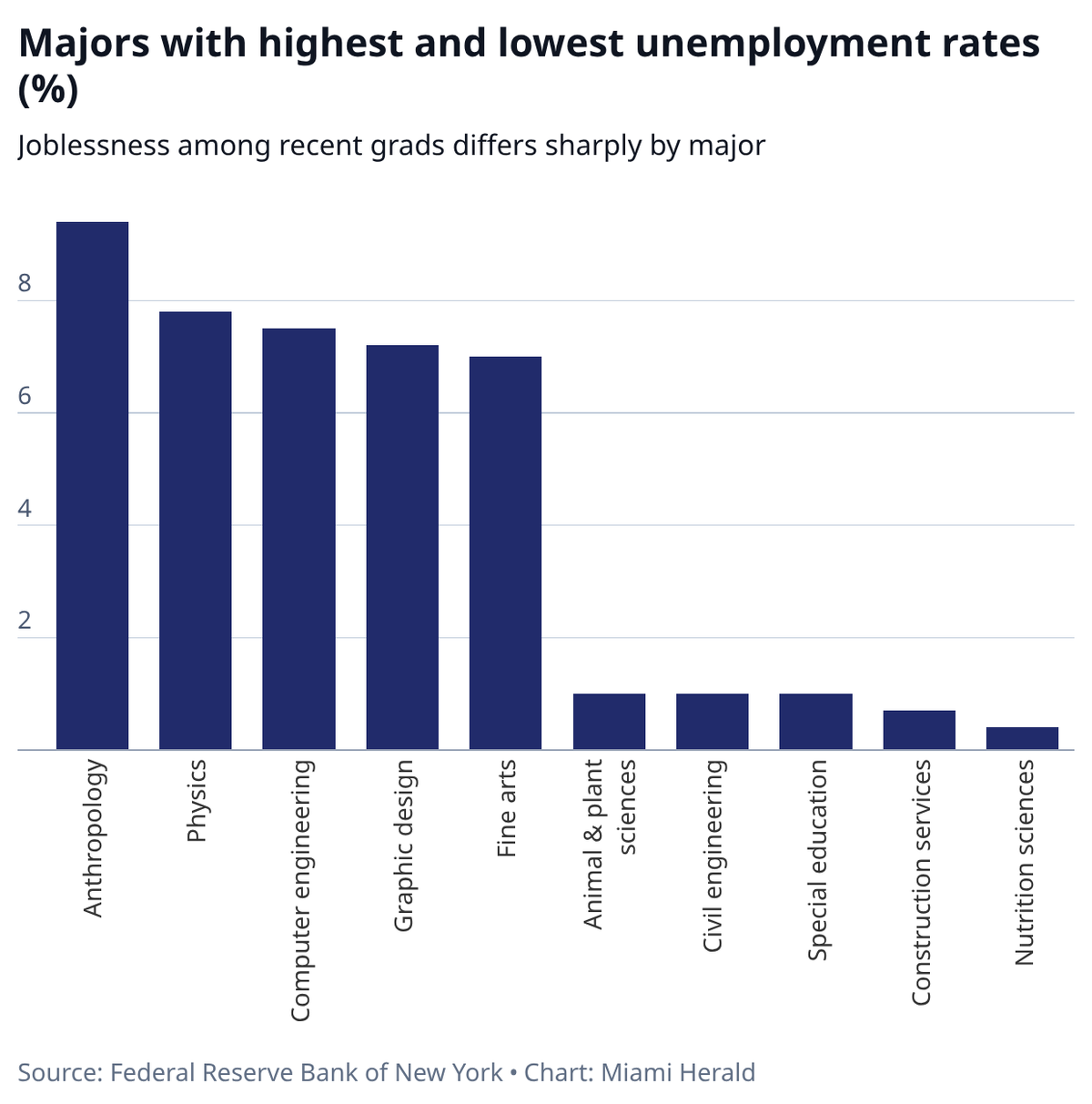 Unemployment rates differ by major, according to data from the Federal Reserve Bank of New York.