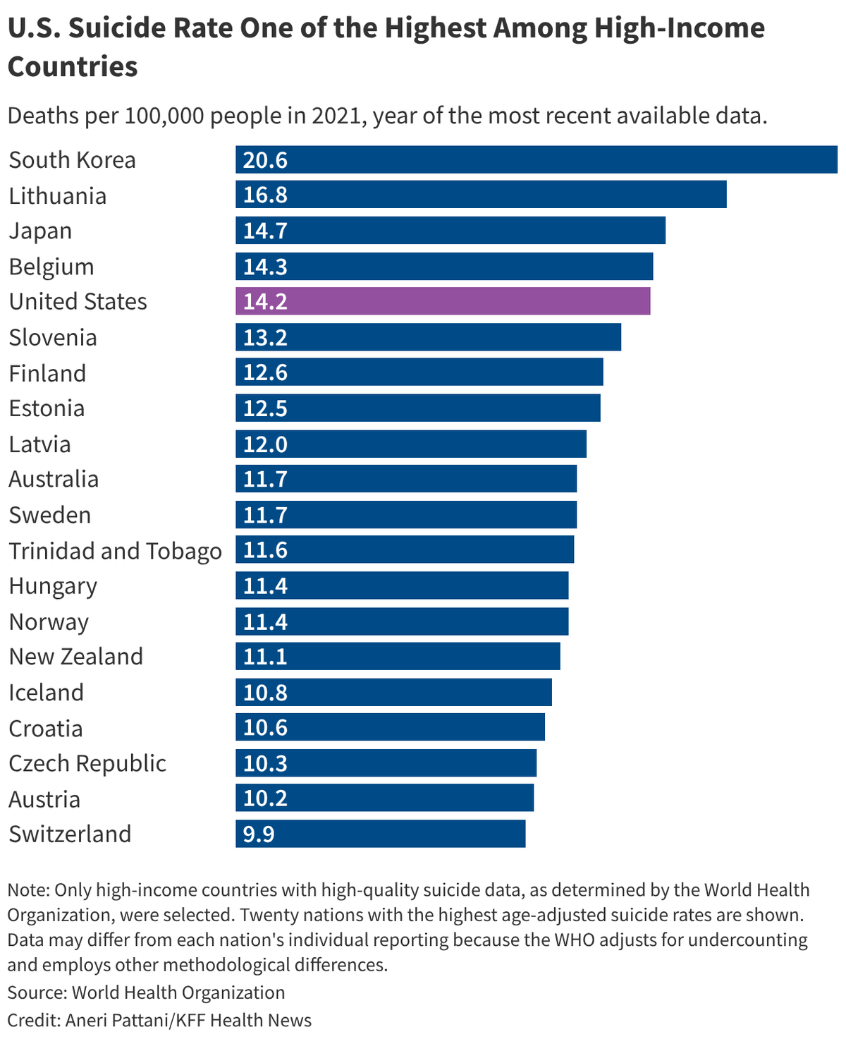 Suicide rates among high-income countries.