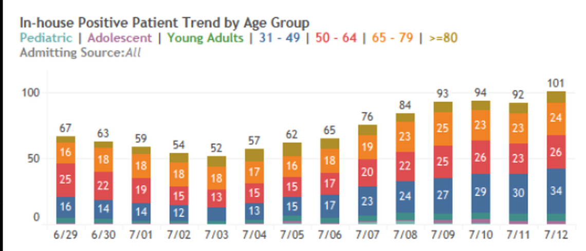 The age distribution of COVID-positive patients in Miami-Dade’s Jackson Health System. (Courtesy of Jackson Health System).