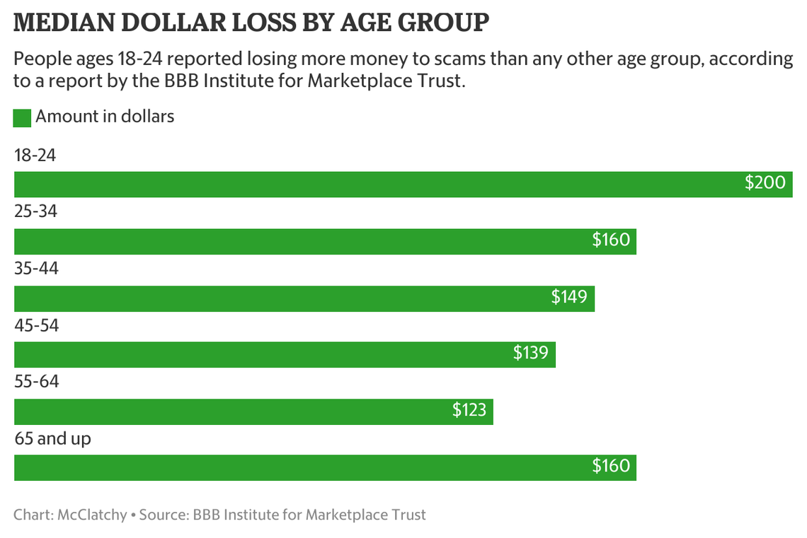 People ages 18-24 reported losing more money to scams than any other age group, according to a report by the BBB Institute for Marketplace Trust.