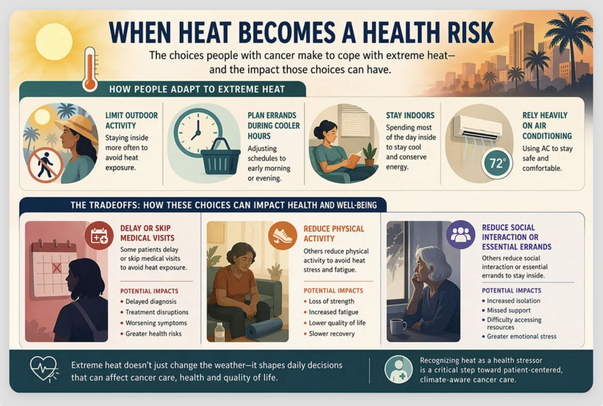 The choices those with a history of cancer make to cope with extreme heat.