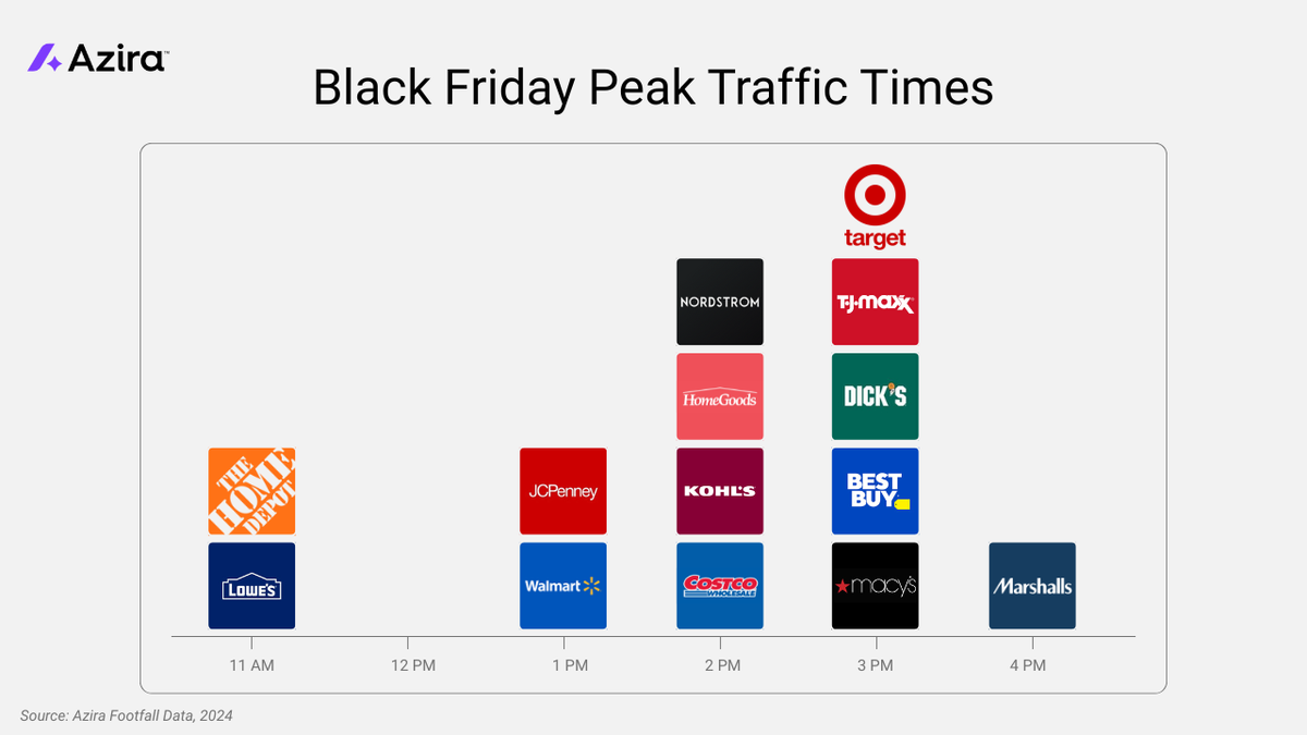 Azira analyzed foot traffic at 14 major retailers in 10 metro areas, include the Miami region, on Black Friday 2024 to find the hours when shopper traffic peaked. The Home Depot and Lowes were at their busiest early in the day at 11 a.m. Marshalls drew its biggest crowds at 4 p.m.
