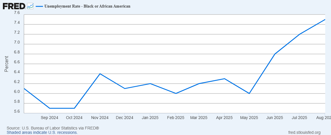This graph shows the unemployment rate for Black people was at 7.5 percent in August, according to the Federal Reserve Bank of St. Louis. Last August, the rate was 6.1 percent.