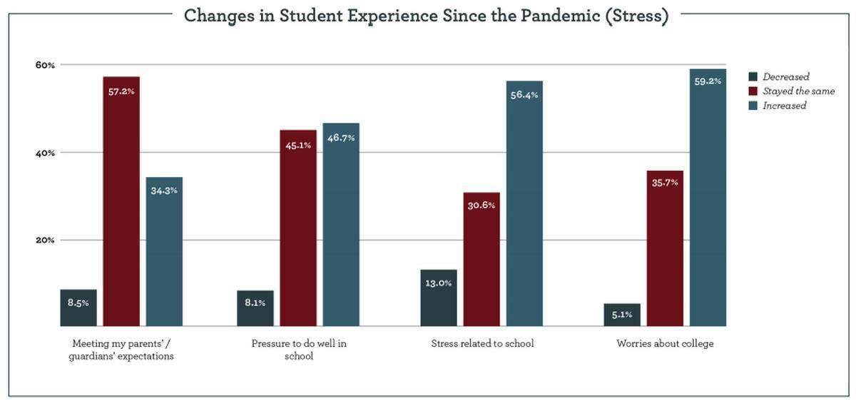 Changes in Student Experience Since the Pandemic (Stress)
