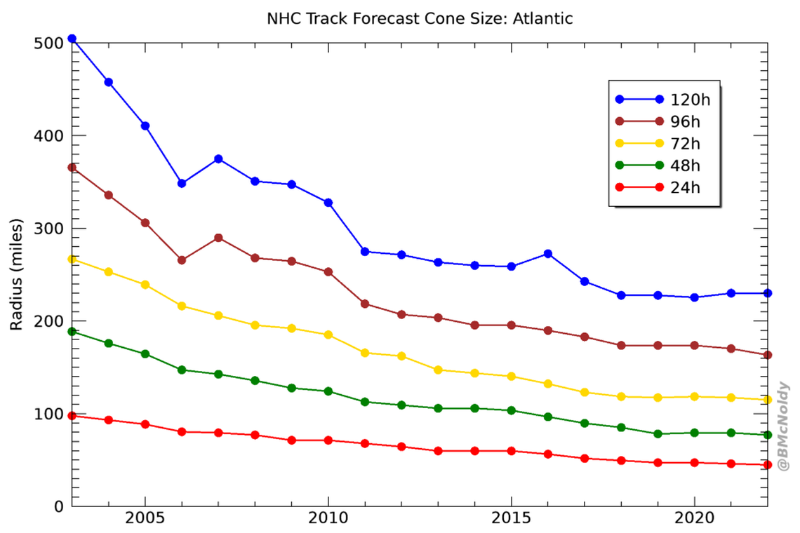 Brian McNoldy, a researcher at the University of Miami, mapped changes in the National Hurricane Center’s cone of uncertainty for the last 19 years. He found tremendous improvements, especially in the five-day cone.