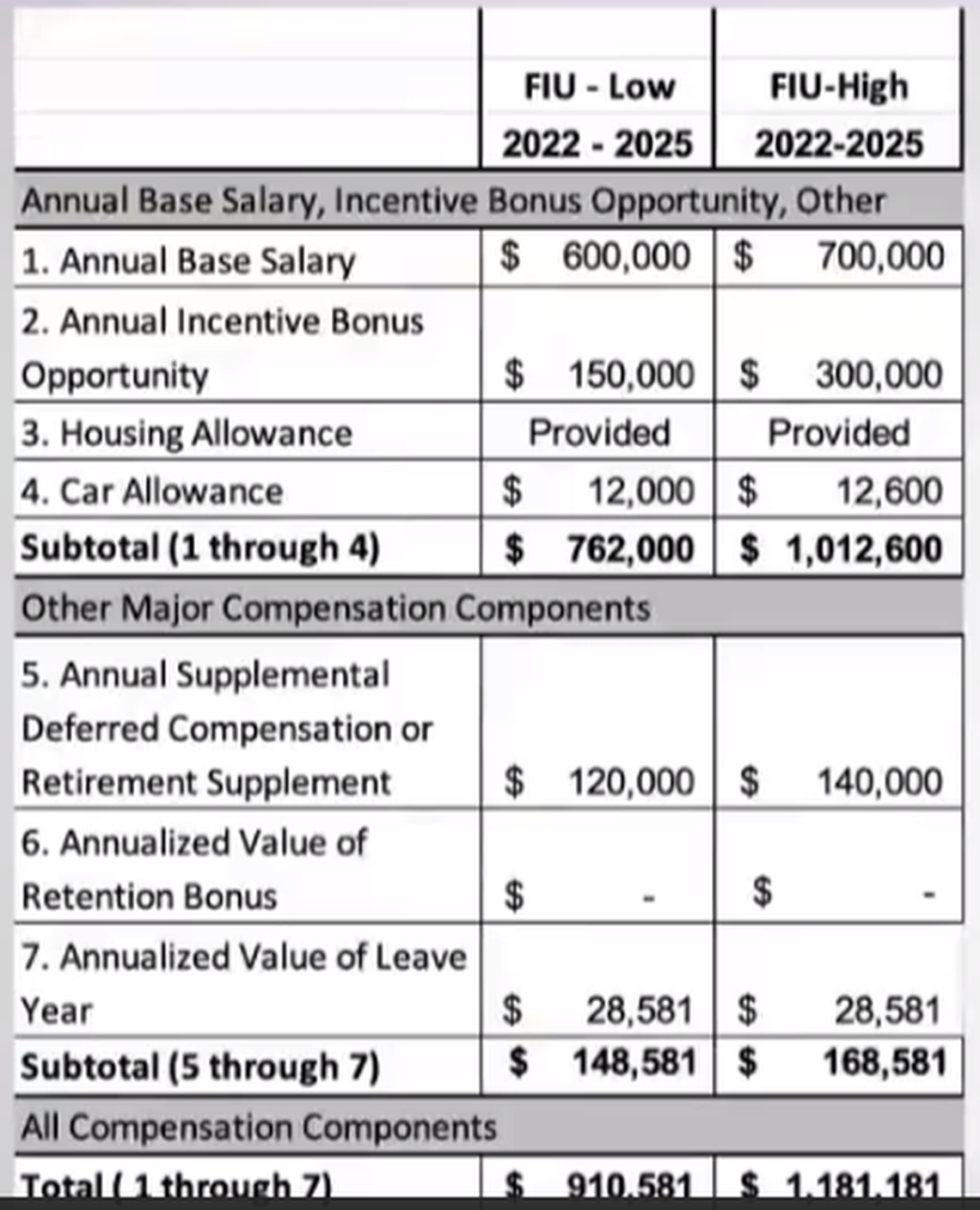 Compensation ranges for the next university president approved by the Florida International University Presidential Search Committee on Thursday, Oct. 6, 2022 during a virtual meeting.