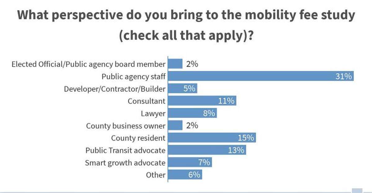 The first public workshop session for the Miami-Dade County Mobility Fee Study was held online on May 11, 2020. Three more public workshops will be held later in the year.