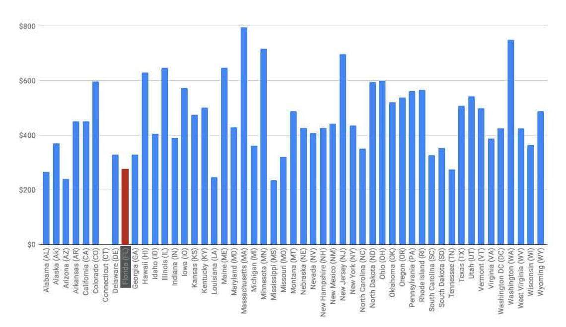Only four states in the country pay less in unemployment compensation than Florida.