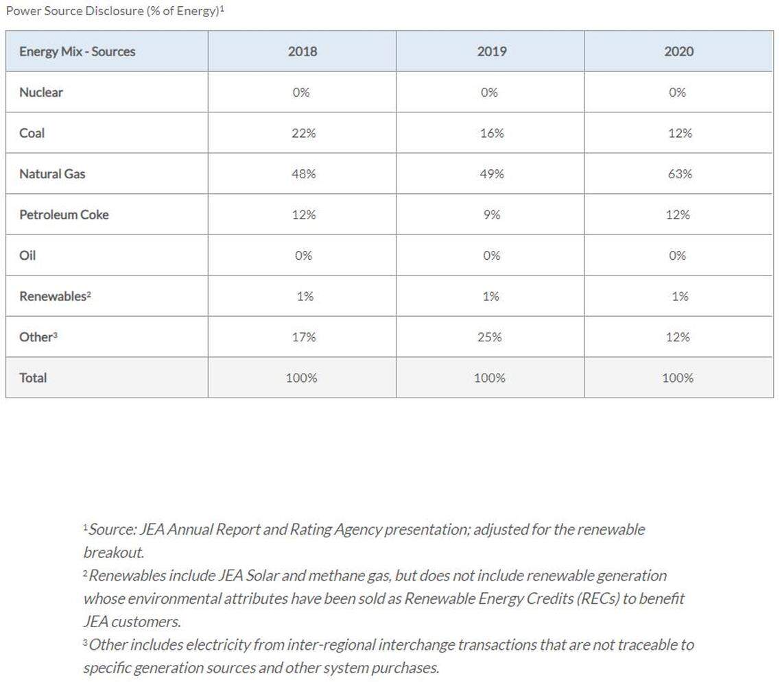 JEA’s energy mix 2018 – 2020.