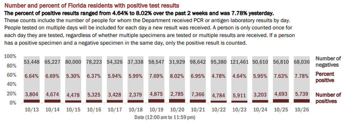 On Tuesday, Florida’s Department of Health reported the results of 73,775 people tested on Monday. The positivity rate of new cases (people who tested positive for the first time) increased from 5.91% to6.31%. If retests are included — people who have tested positive once and are being tested for a second time — the positivity rate increased from 7.63% to 7.78%, according to the report.