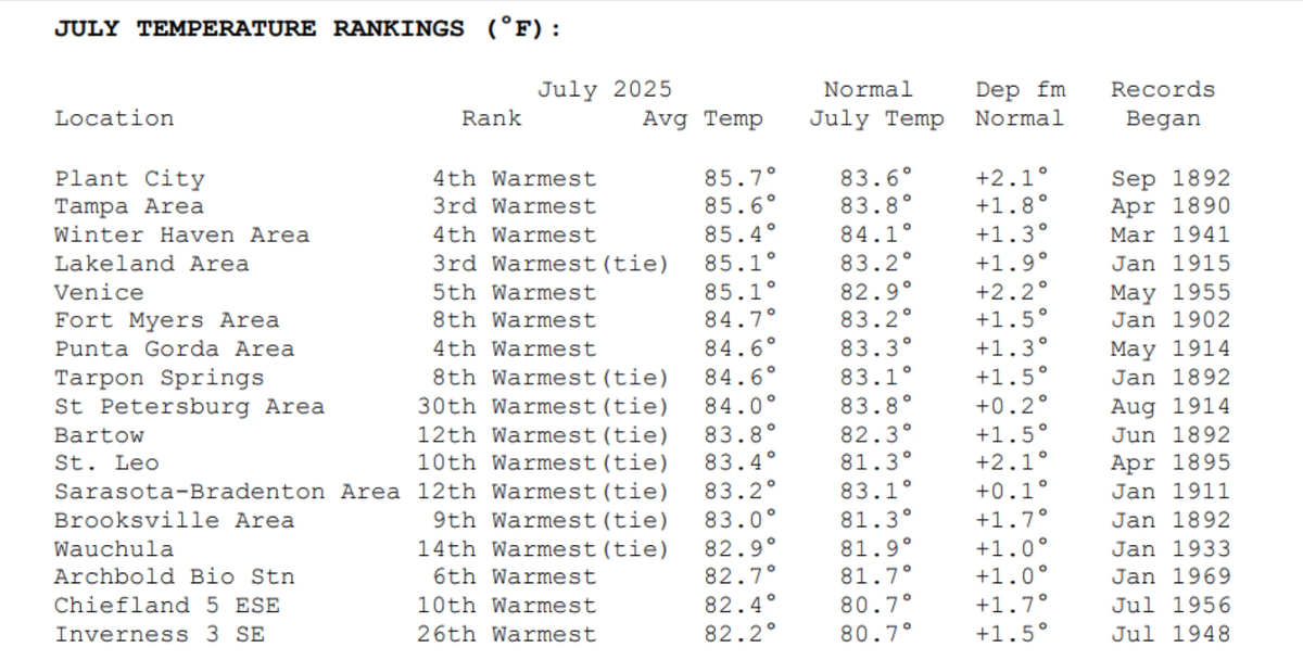 July 2025 temperatures for West-Central Florida cities ranked.