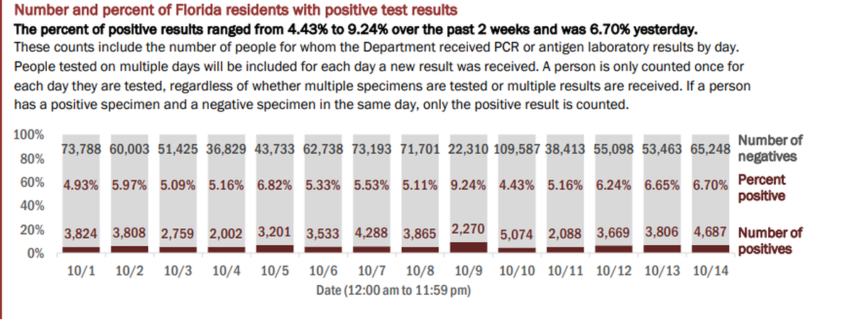 On Thursday, Florida’s Department of Health reported the results of 69,935 people tested on Wednesday. The positivity rate of new cases (people who tested positive for the first time) decreased from 5.39% to 5.20% If retests are included — people who have tested positive once and are being tested for a second time — the positivity rate rose from 6.65% to 6.70% of the total, according to the report.