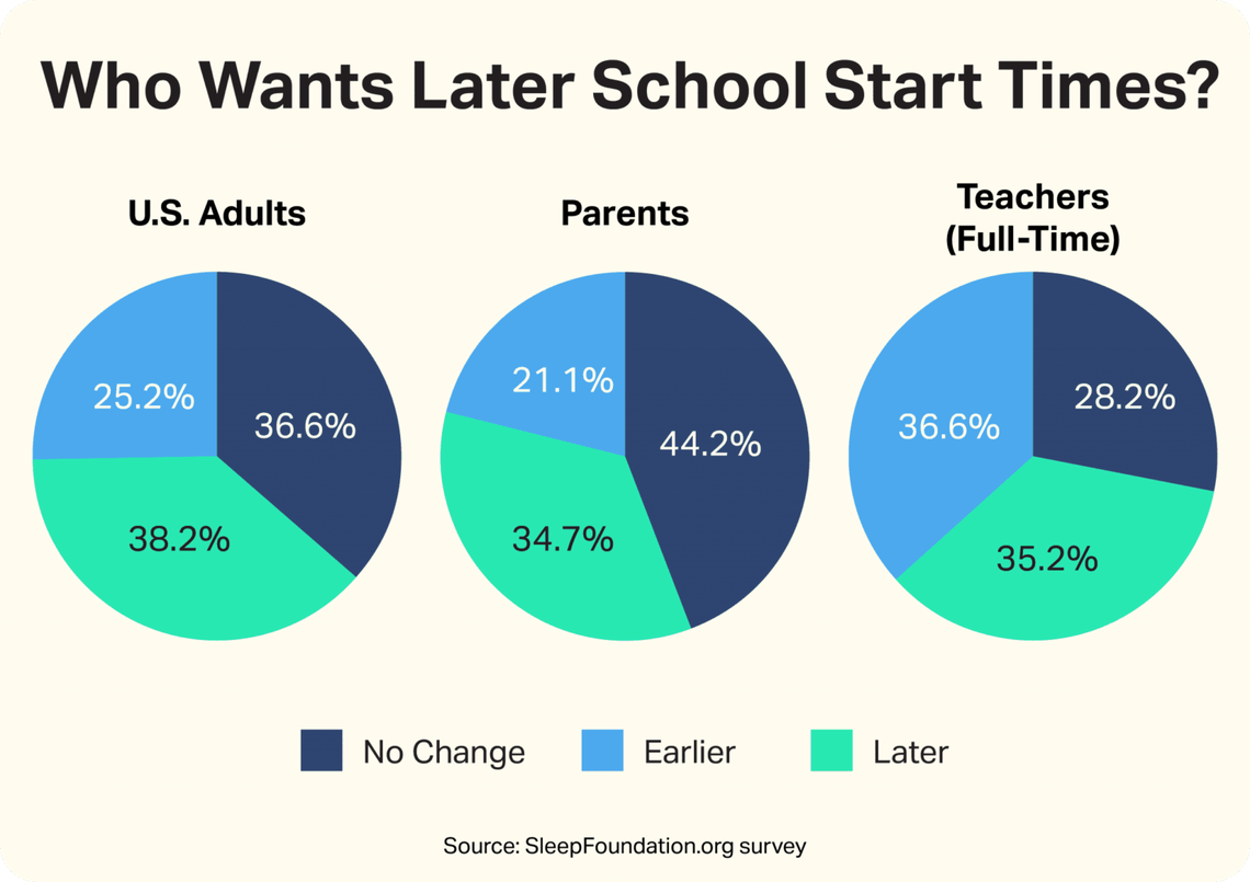 A July 2022 survey by the Sleep Foundation found parents and teachers had mixed feeling about later school start times.