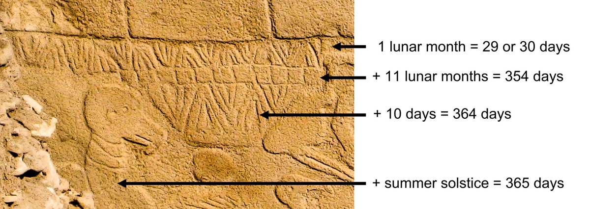 When the lines are counted, they appear to have the same number of days and months in a traditional solar calendar, Sweatman said.
