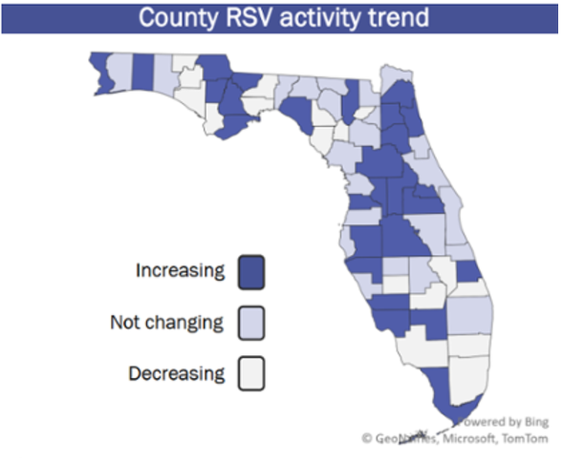 All of Florida is in RSV season. While Monroe County and other parts of the state are seeing an increase in RSV, other parts of the state, including Miami-Dade and Broward are seeing a decrease.