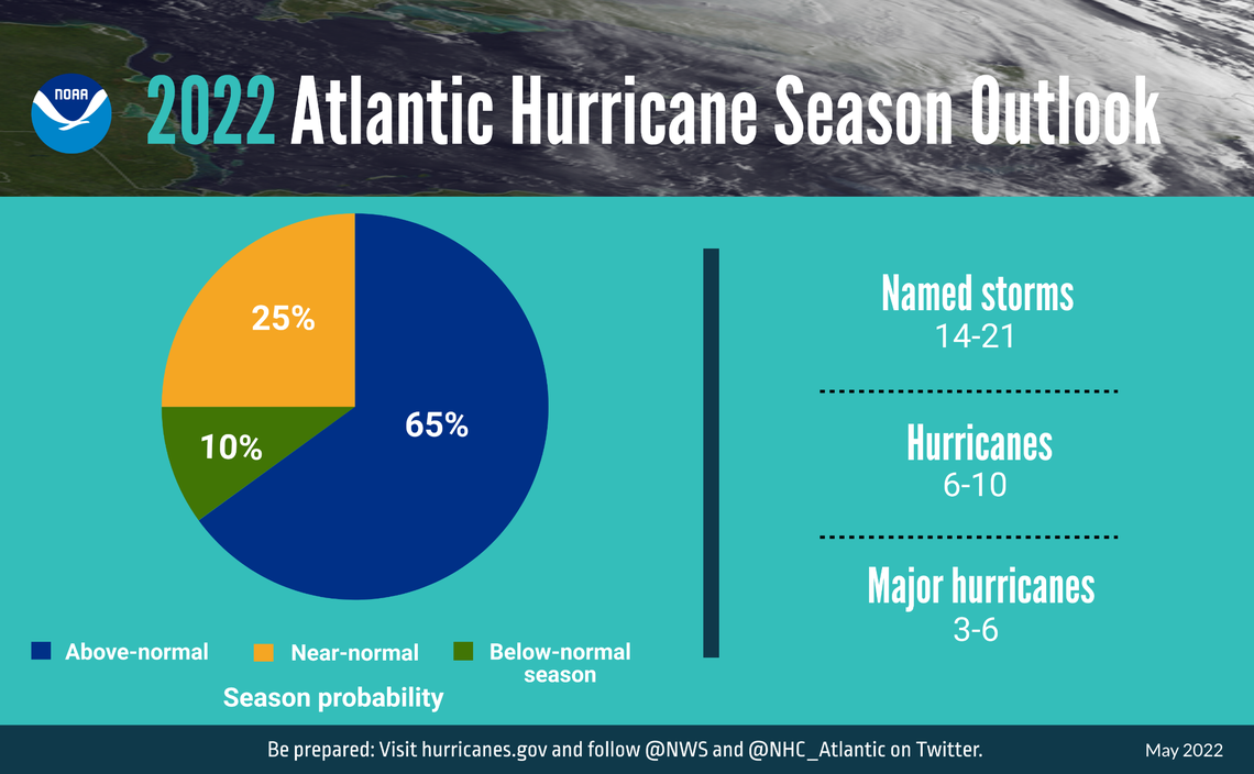 NOAA is predicting the seventh consecutive ‘above-average’ hurricane season for 2022.