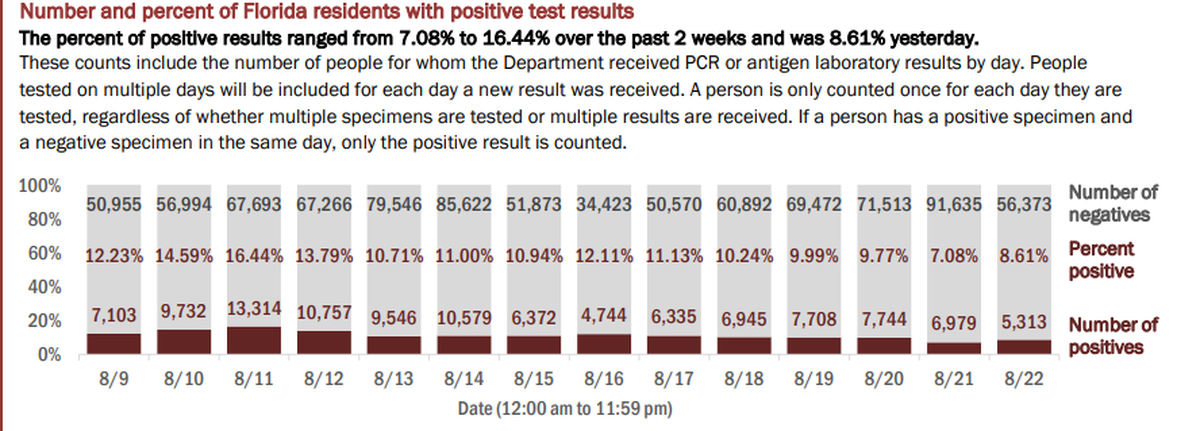 On Sunday, Florida’s Department of Health reported the results of 61,686 people tested on Saturday. The positive rate of new cases (people who tested positive for the first time) was 5.52%. If retests are included — people who have tested positive once and are being tested for a second time — the positive rate for Wednesday’s testing was 8.61% of the total, according to the report.