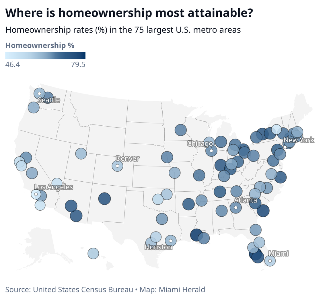 Homeownership rates vary widely across the U.S.’s largest metropolitan areas.