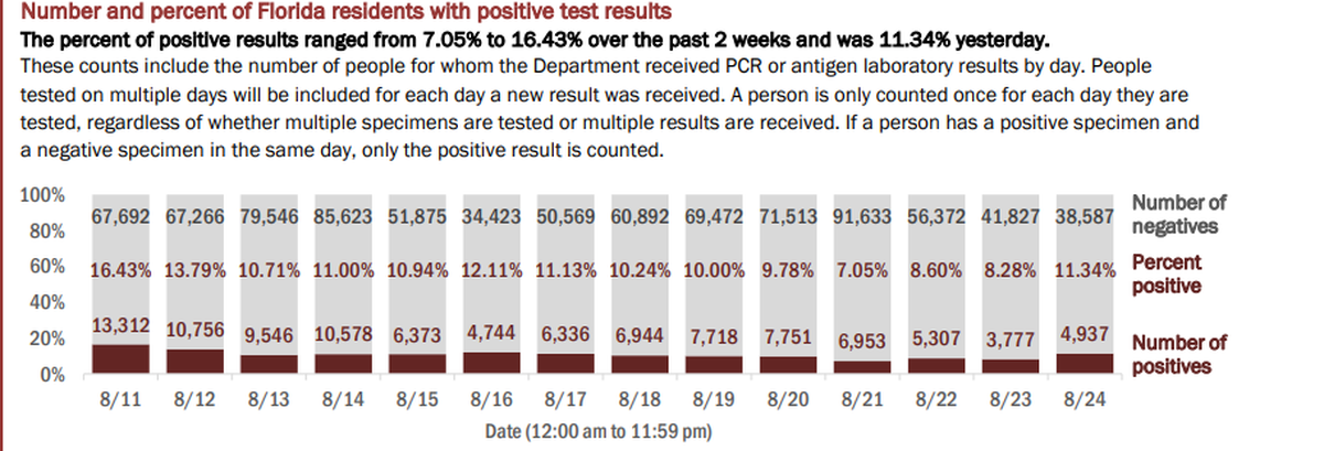 On Tuesday, Florida’s Department of Health reported the results of 43,524 people tested on Monday. The positive rate of new cases (people who tested positive for the first time) was 7.49%. If retests are included — people who have tested positive once and are being tested for a second time — the positive rate for Wednesday’s testing was 11.34% of the total, according to the report.