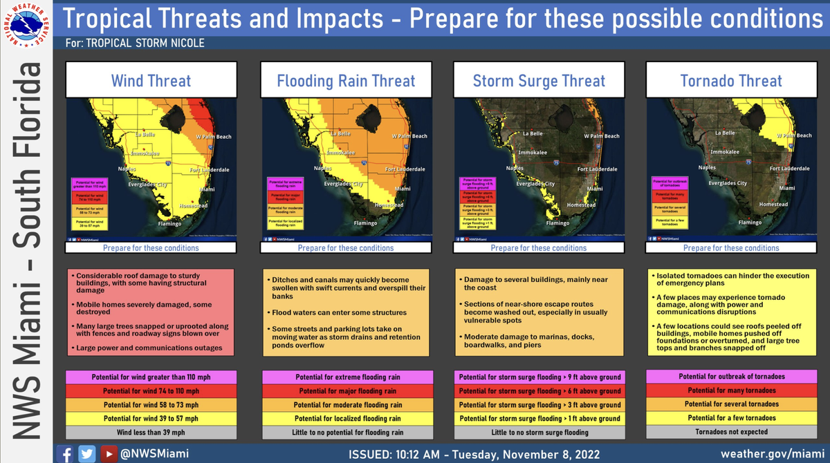 Tropical Storm Nicole is forecast to bring various hazards to South Florida.