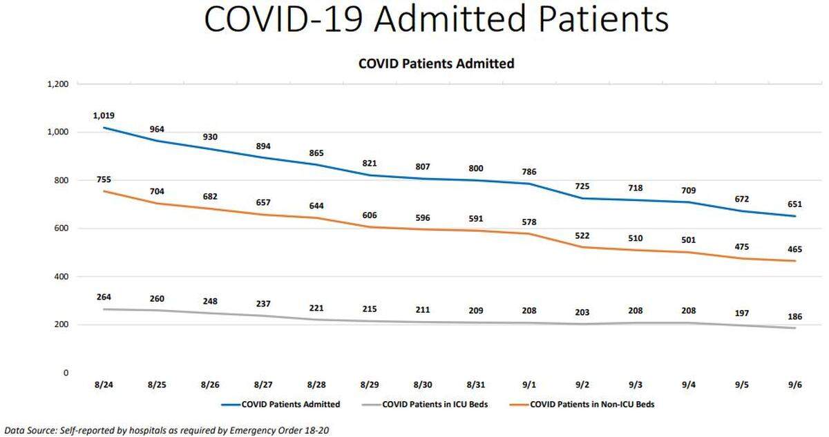 Miami-Dade’s chart of COVID-19 hospitalizations and patients in Intensive Care Unit beds