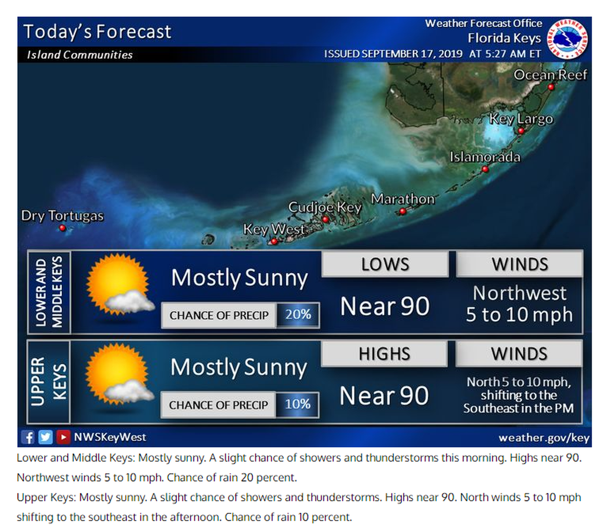 The Florida Keys can expect to have temperatures around 90 degrees Tuesday.