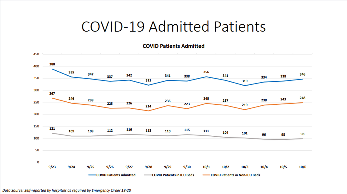 On Tuesday, Miami-Dade hospitalizations for COVID-19 complications increased from 338 to 346, according to Miami-Dade County’s “New Normal” dashboard. According to Tuesday’s data, 43 people were discharged and 51 people were admitted.