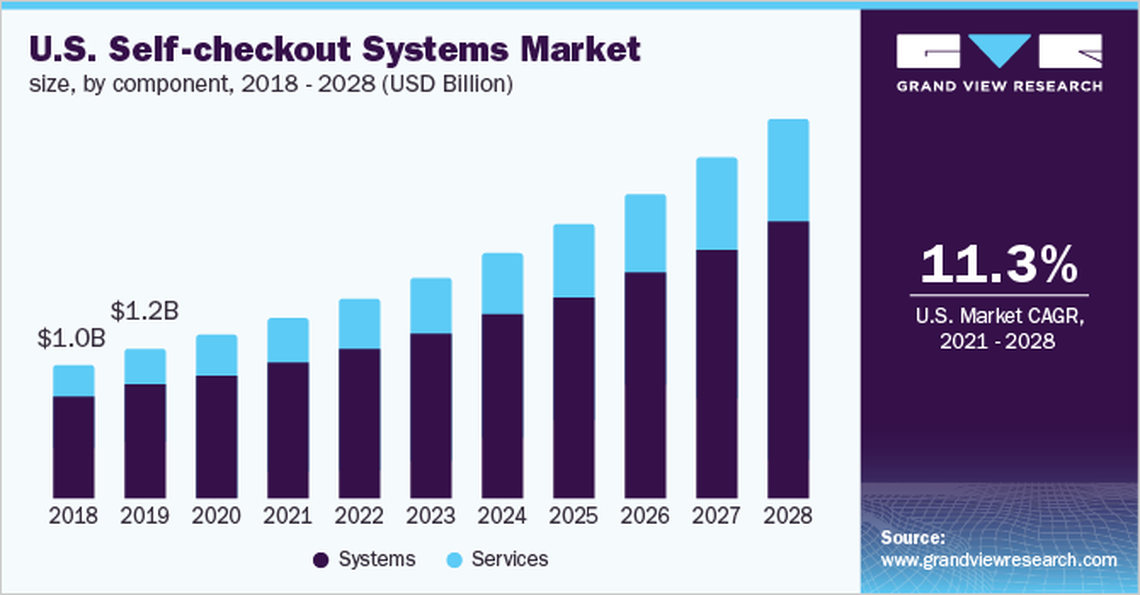 The U.S. self-checkout systems market size was valued at $1.26 billion in 2020 and is expected to expand at a compound annual growth rate of 11.3% from 2021 to 2028, according to Grand View Research.