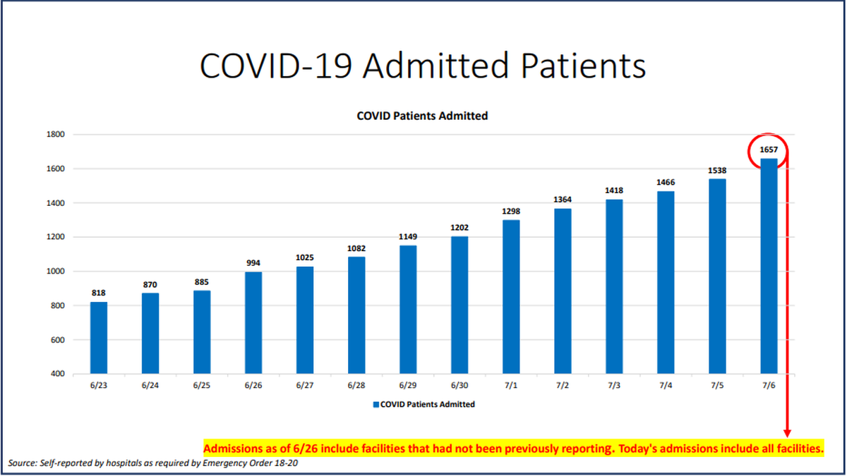 On Monday, Miami-Dade hospitalizations for COVID-19 complications hit another all-time high with a total of 1,657 patients, according to Miami-Dade County’s “New Normal” dashboard data. According to Monday’s data, 90 people were discharged and 163 people were admitted.