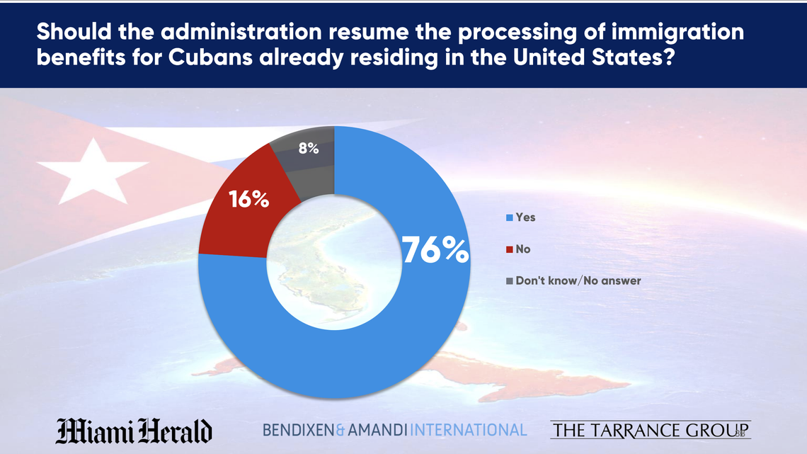 South Florida Cuban Americans’ position on the Trump administration’s immigration policy toward Cubans