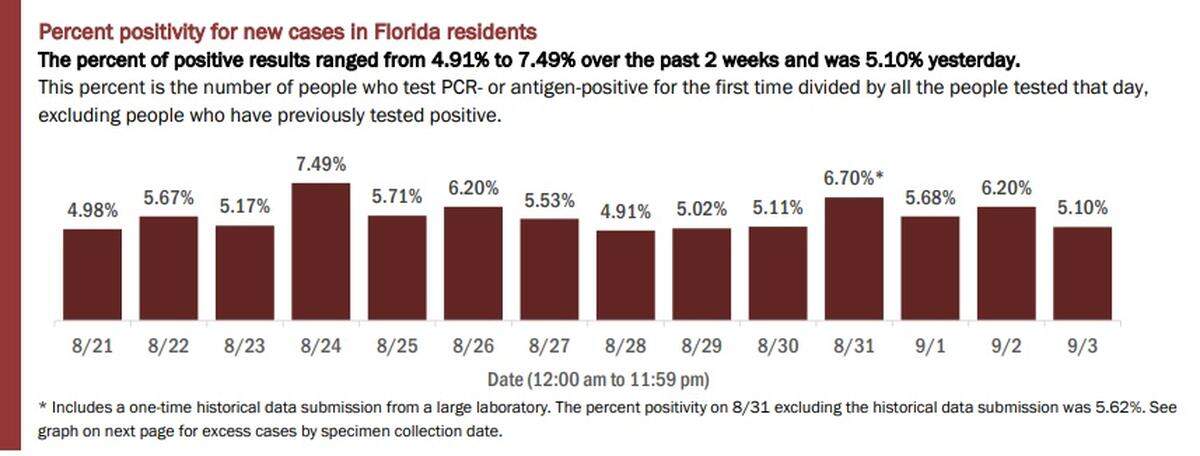 Percent positive for new COVID cases in Florida for Sept. 3, 2020, reported on Sept. 4, 2020.