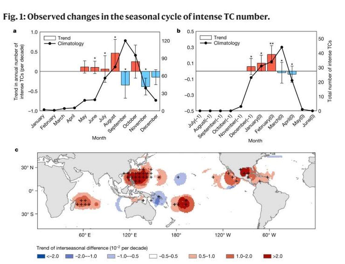 This figure from the Nature study shows where the authors found a pattern of strong storms in the earlier half of the hurricane season. The pattern is strongest in the western North Pacific, but the Atlantic basin also shows a milder version of the trend.