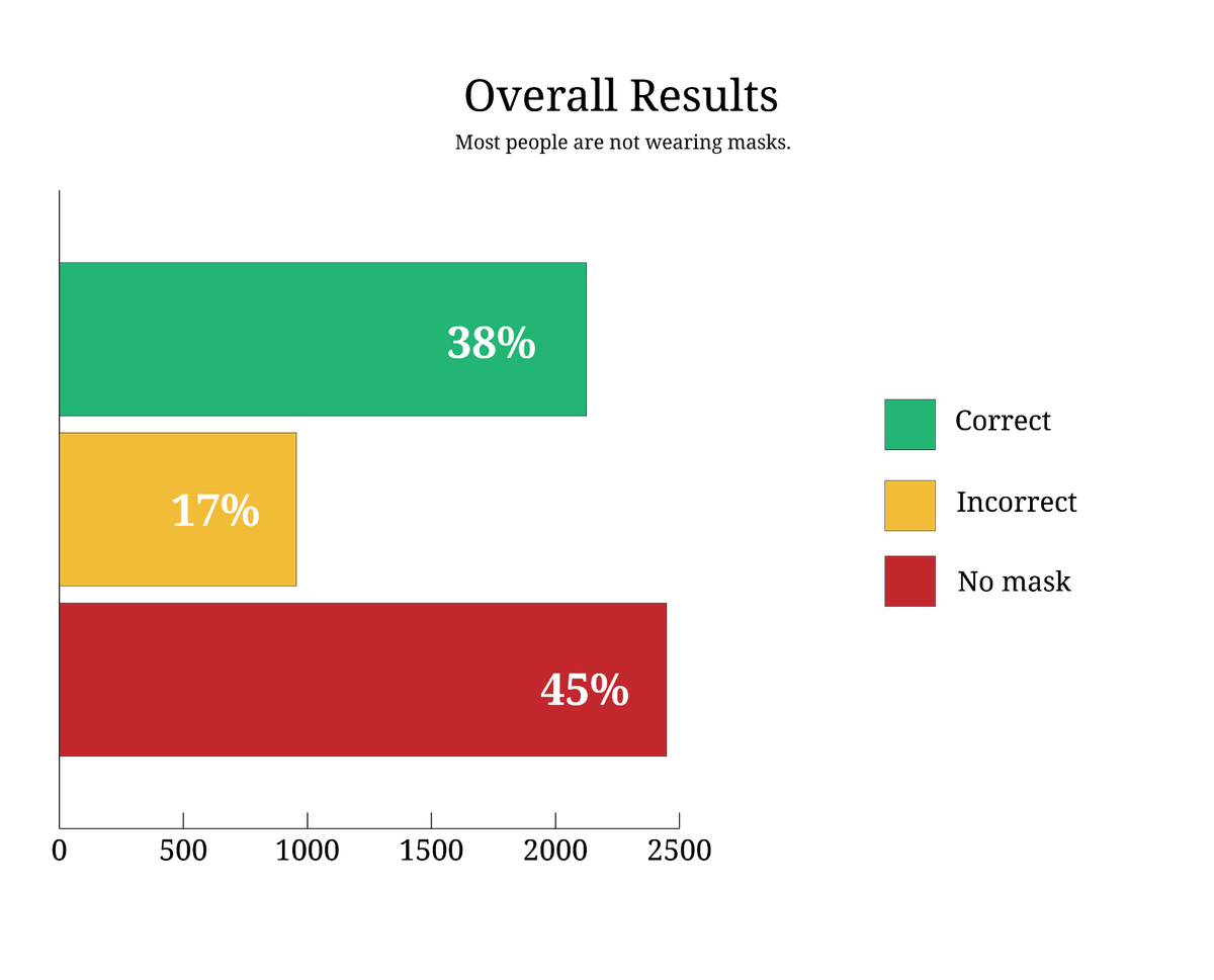 On Sept. 4, from 7 to 10 p.m., FIU student journalists counted more than 5,500 pedestrians in Wynwood, Bayside Marketplace, Calle Ocho, Ocean Drive and Lincoln Road. They only noted people walking down the street, not those eating in restaurants or driving. Fewer than 40% of the people counted wore their face coverings correctly, while more, about 44%, wore no mask at all.