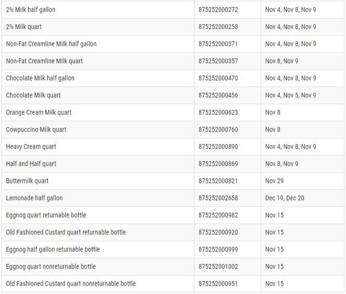 Homestead Creamery Recall chart No. 2