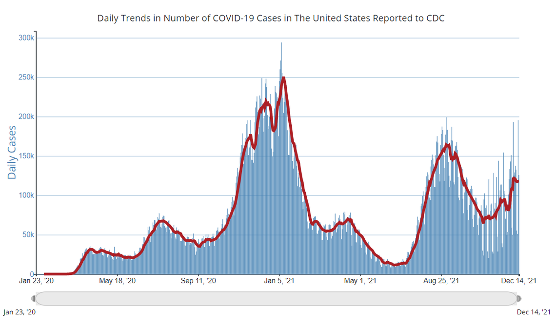 Daily trends in number of COVID-19 Cases in the U.S. reported to CDC.