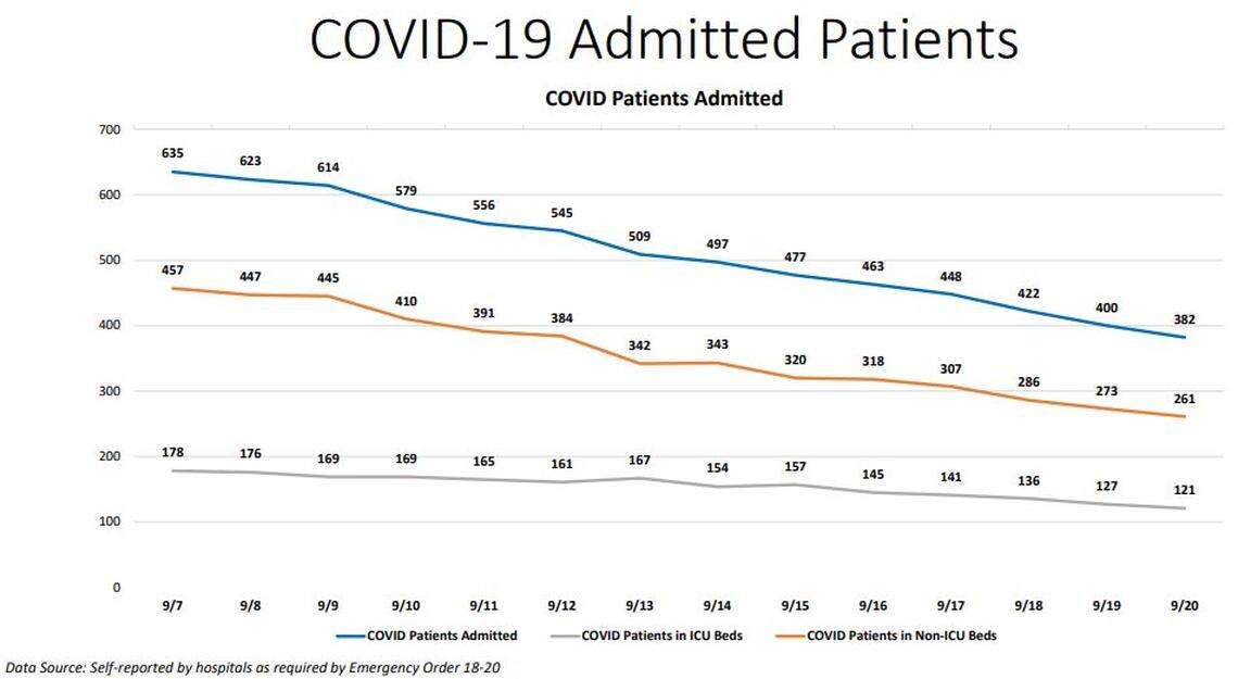 Miami-Dade’s chart of current hospitalizations for COVID-19