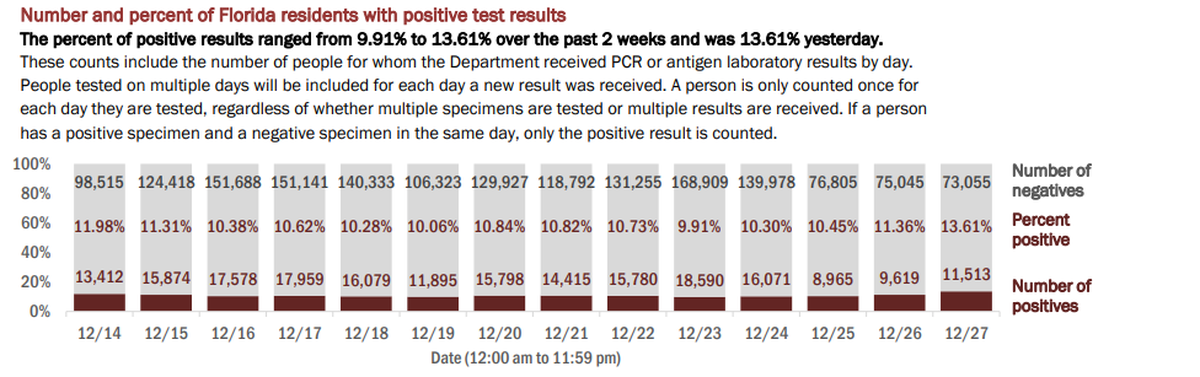 On Monday, Florida’s Department of Health reported the results of 84,568 people tested on Sunday, the lowest reported in two weeks. The positivity rate of new cases (people who tested positive for the first time) increased from 9.71% to 11.08%. If retests are included, the positivity rate increased from 11.36% to 13.61%.