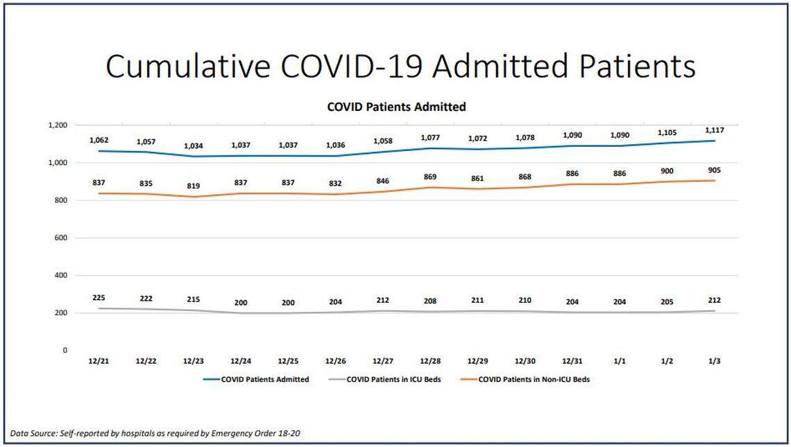 The current hospitalizations in Miami-Dade