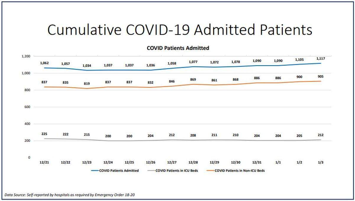 The current hospitalizations in Miami-Dade
