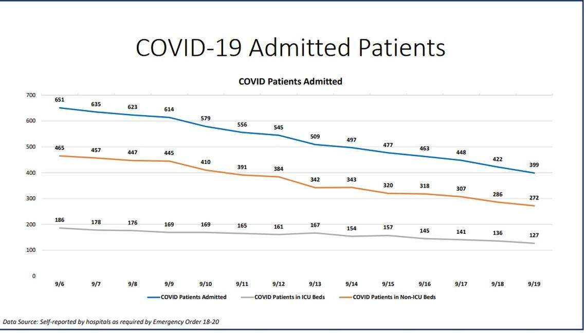 COVID admitted patients reported by Miami-Dade County on its New Normal report on Sept. 19, 2020.